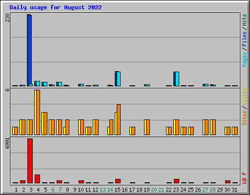 Daily usage for August 2022