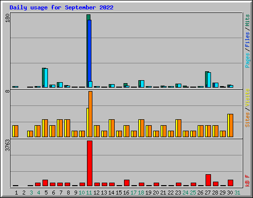 Daily usage for September 2022