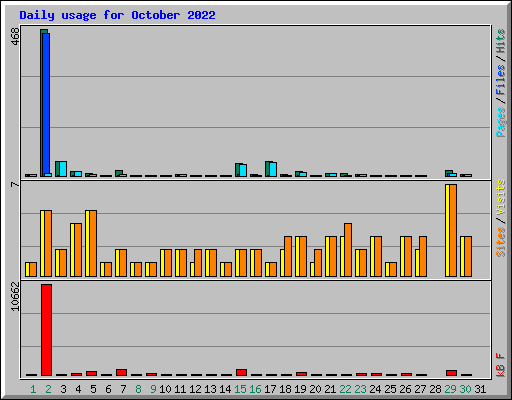Daily usage for October 2022