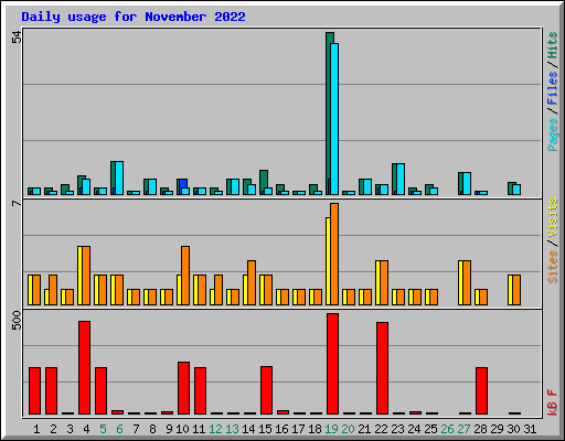 Daily usage for November 2022