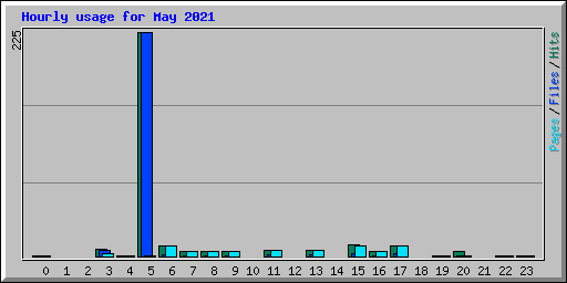 Hourly usage for May 2021