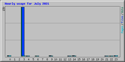 Hourly usage for July 2021