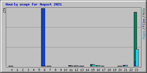 Hourly usage for August 2021