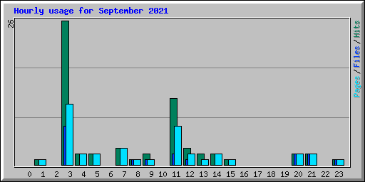 Hourly usage for September 2021