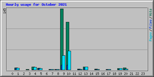 Hourly usage for October 2021