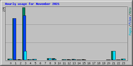 Hourly usage for November 2021