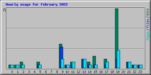 Hourly usage for February 2022