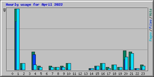 Hourly usage for April 2022