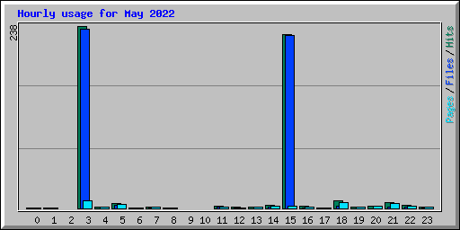 Hourly usage for May 2022