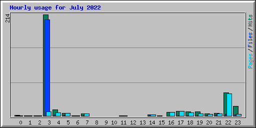 Hourly usage for July 2022