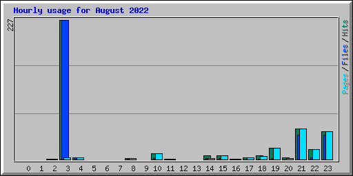 Hourly usage for August 2022