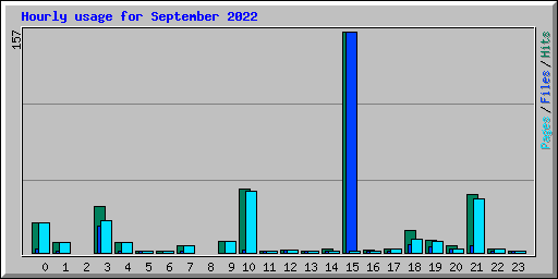 Hourly usage for September 2022
