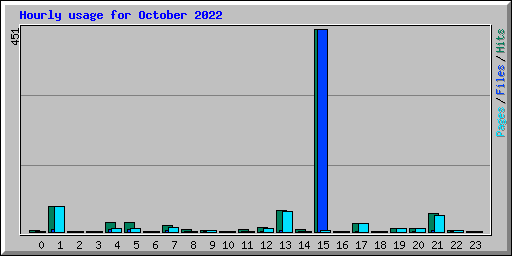 Hourly usage for October 2022