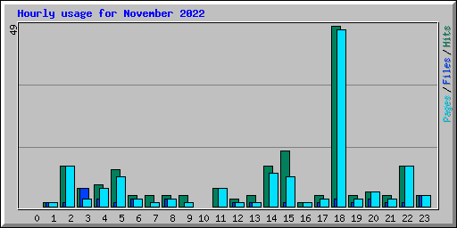 Hourly usage for November 2022