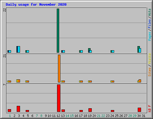 Daily usage for November 2020