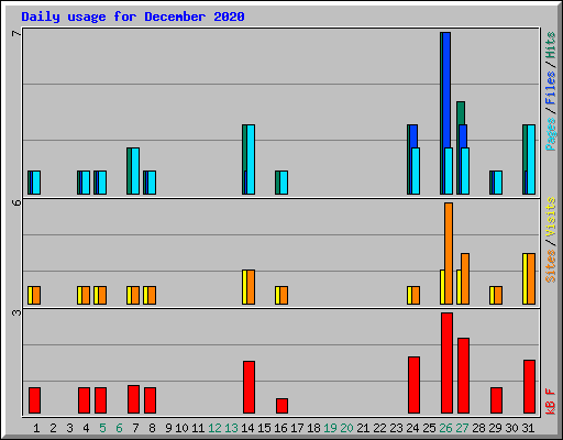 Daily usage for December 2020
