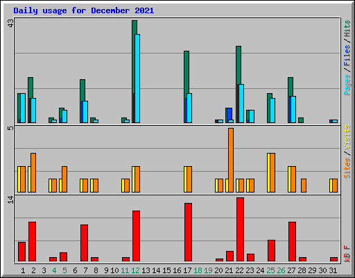 Daily usage for December 2021