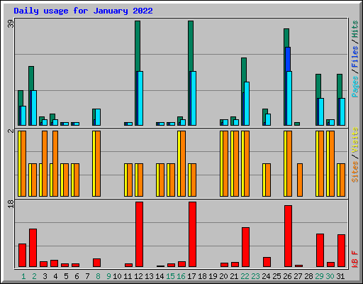 Daily usage for January 2022