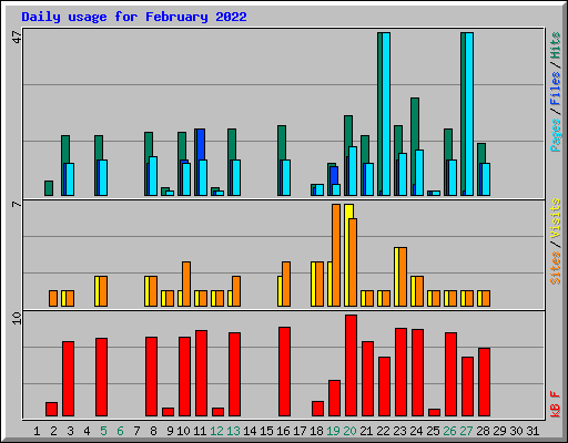 Daily usage for February 2022