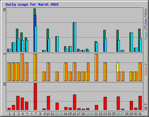 Daily usage for March 2022
