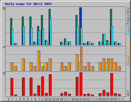 Daily usage for April 2022