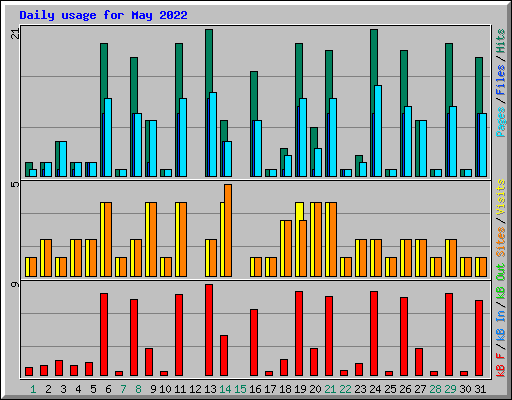 Daily usage for May 2022