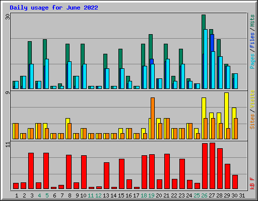 Daily usage for June 2022