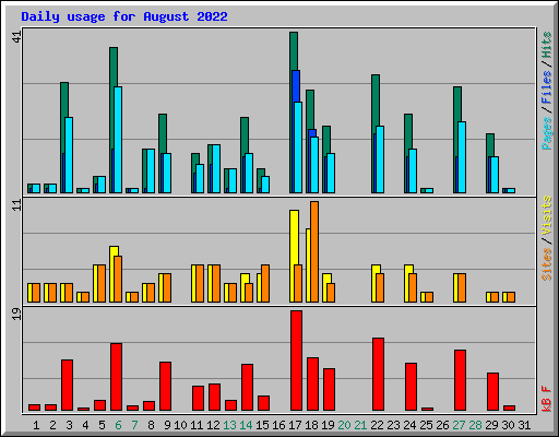 Daily usage for August 2022