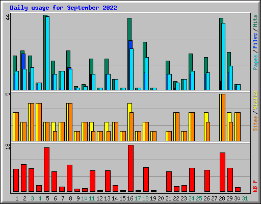 Daily usage for September 2022