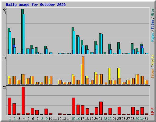 Daily usage for October 2022