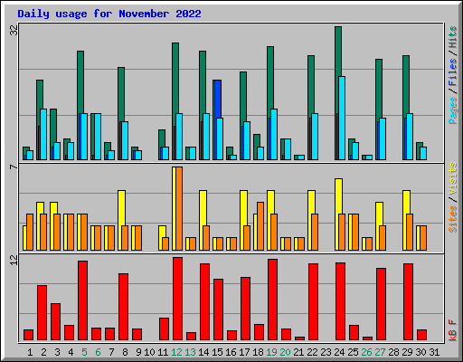 Daily usage for November 2022