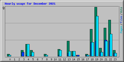 Hourly usage for December 2021