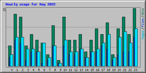 Hourly usage for May 2022