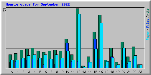 Hourly usage for September 2022