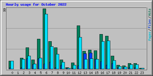 Hourly usage for October 2022