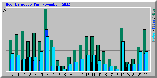 Hourly usage for November 2022