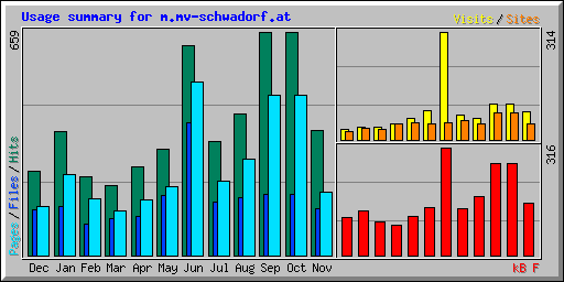 Usage summary for m.mv-schwadorf.at