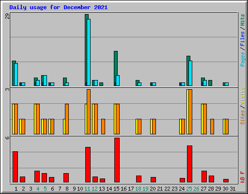Daily usage for December 2021