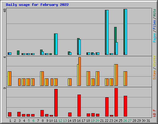 Daily usage for February 2022