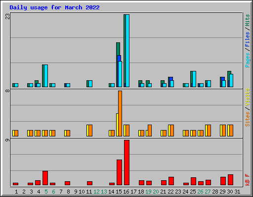 Daily usage for March 2022