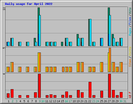 Daily usage for April 2022