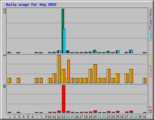 Daily usage for May 2022