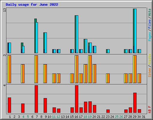 Daily usage for June 2022