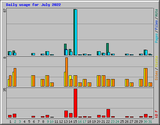 Daily usage for July 2022