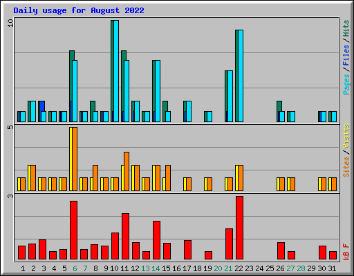 Daily usage for August 2022