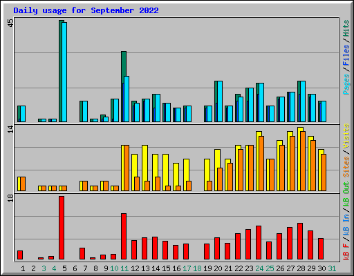 Daily usage for September 2022