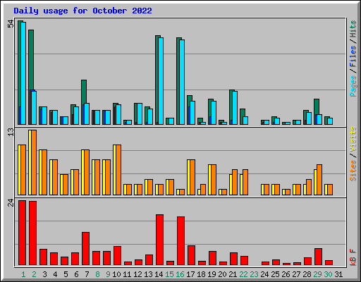 Daily usage for October 2022