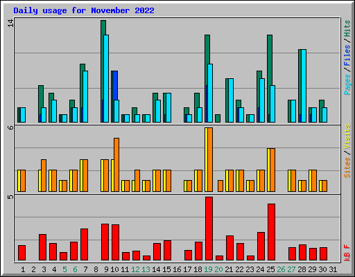 Daily usage for November 2022