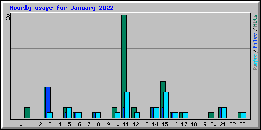 Hourly usage for January 2022