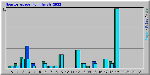 Hourly usage for March 2022